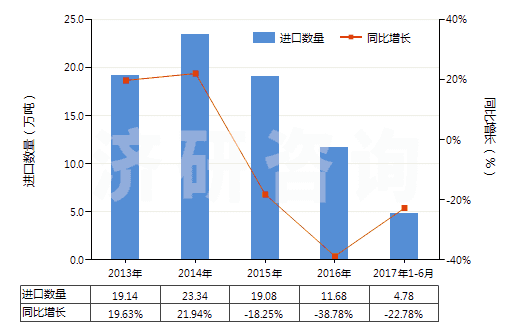 2013-2017年6月中國(guó)與碳黑或硅石混合未硫化的復(fù)合橡膠（初級(jí)形狀或板、片、帶）(HS40051000)進(jìn)口量及增速統(tǒng)計(jì)